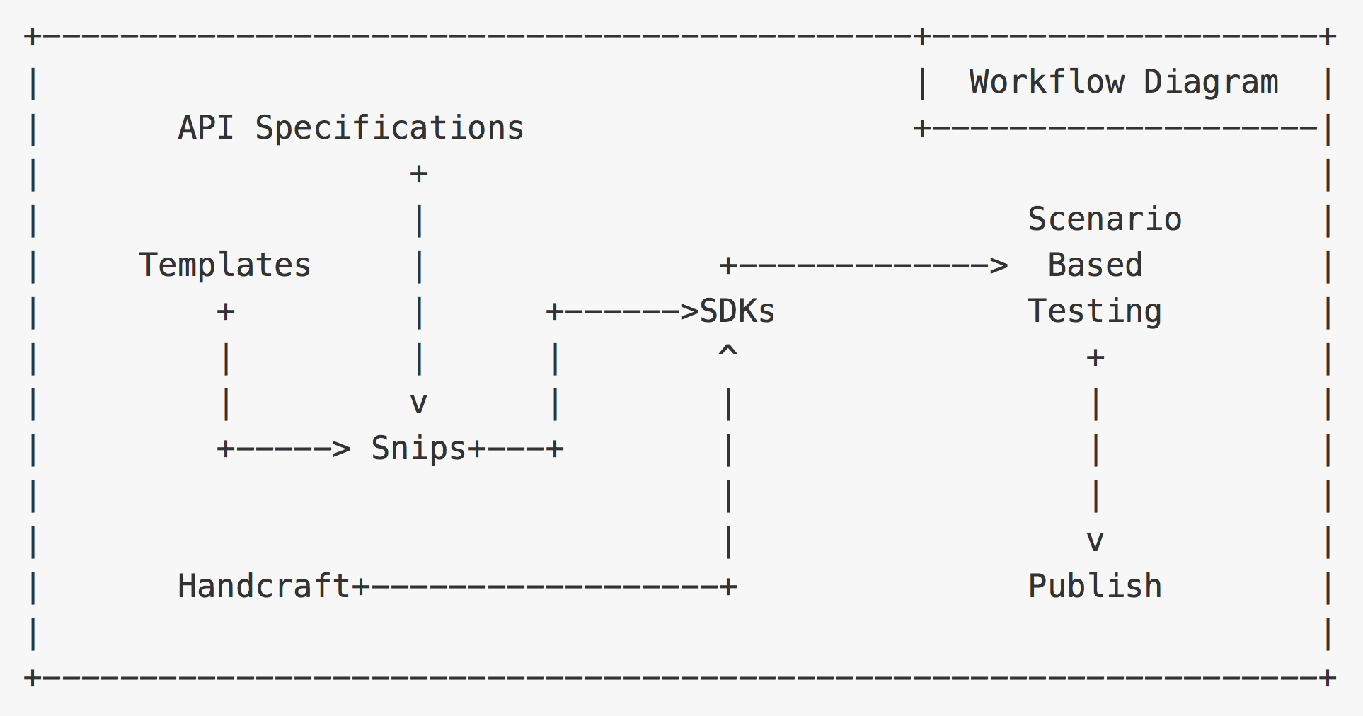 Snips Workflow